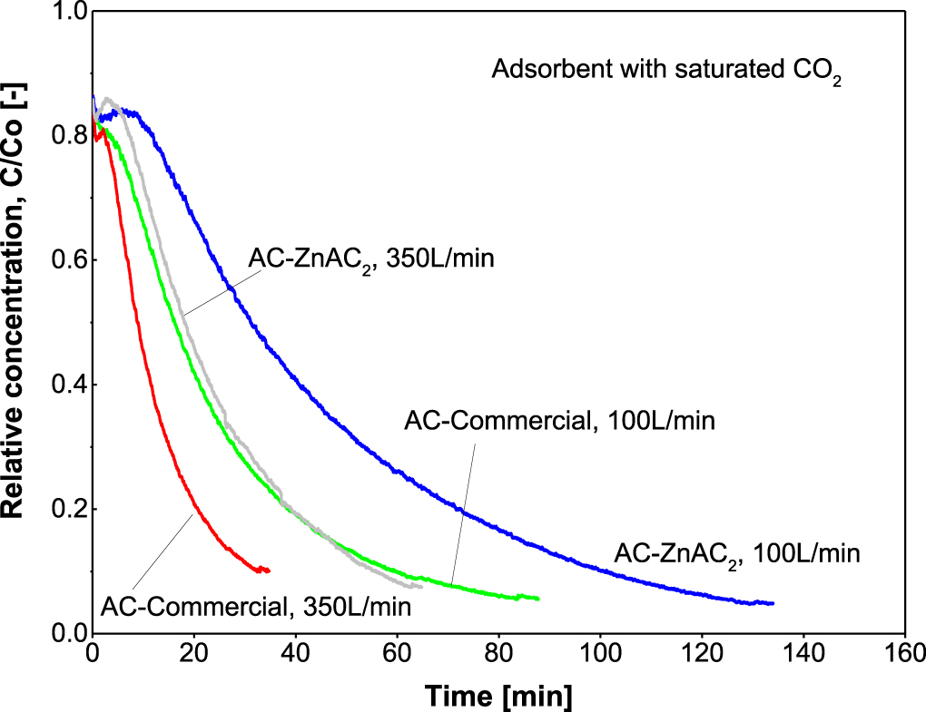 Effect of impregnated activated carbon on carbon dioxide adsorption ...