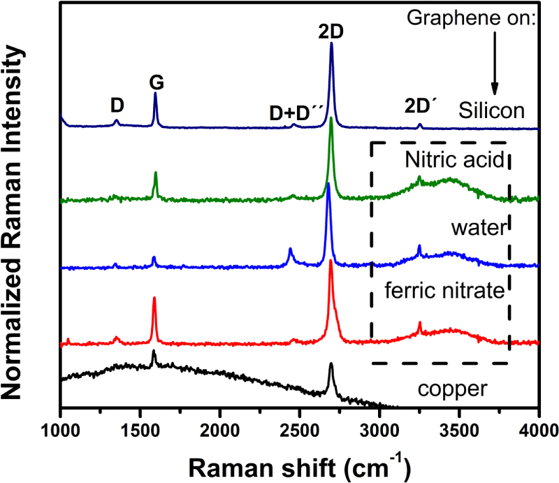 Raman spectroscopy of CVD graphene during transfer process from copper ...