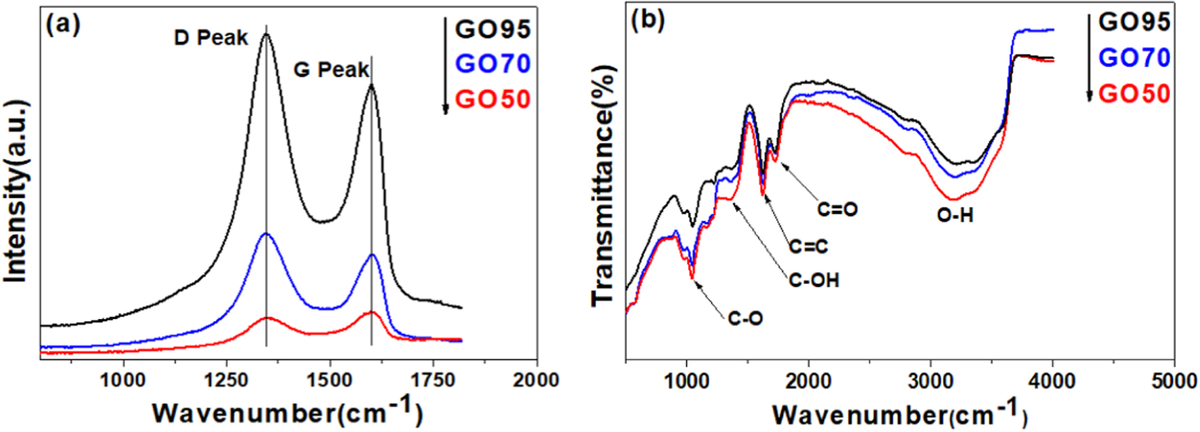 Go Interlayer Distance Comparison of water purification properties of Graphene Oxide (GO ...