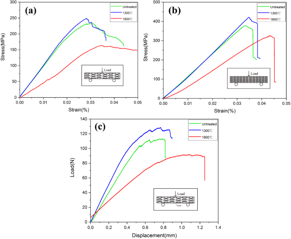 Effect of fiber heat treatment on microstructure and mechanical ...