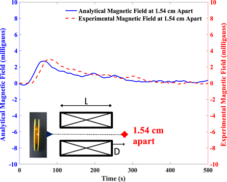 Temperature Sensor Pyra 2 Demonstration of a pyroelectric wireless temperature sensor - IOPscience
