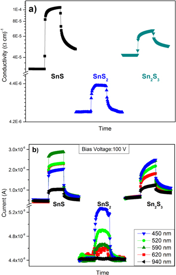 Snso3 Thin films of tin sulfides: structure, composition and optoelectronic ...