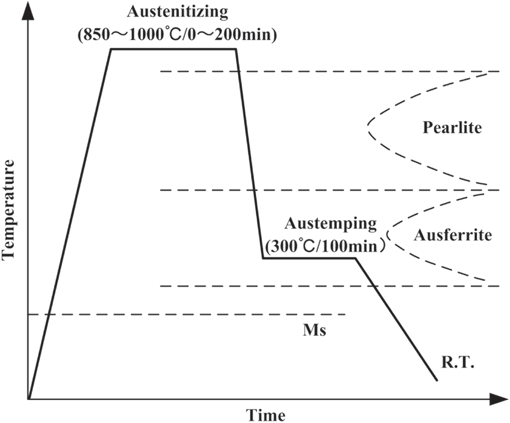 Effects of austenitizing process on microstructures and properties of ...