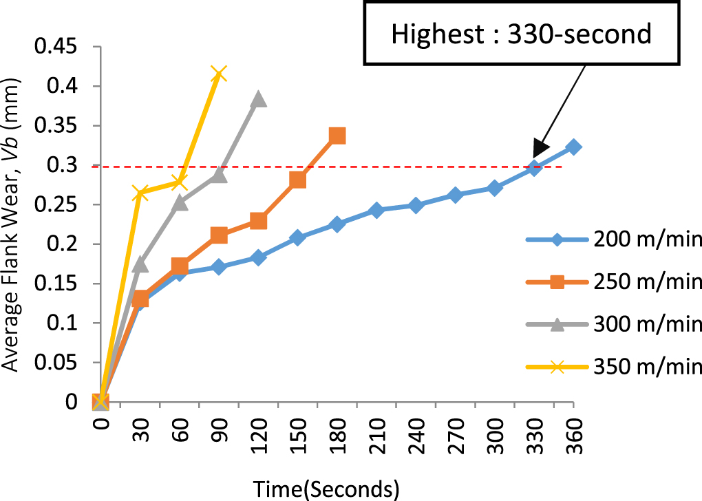 Comparison machining performance of Al2O3, ZTA and ZTA doped Cr2O3 ...