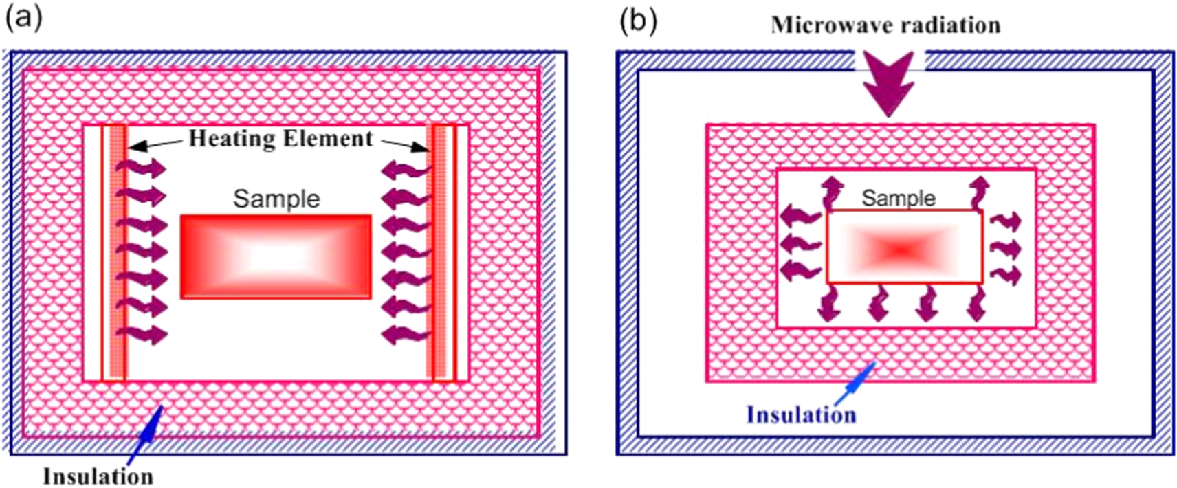 Microwave heating and its applications in surface engineering: a review ...