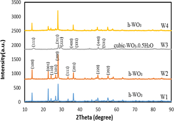 Hydrothermal synthesis and characterization of WO3 nanostructures ...