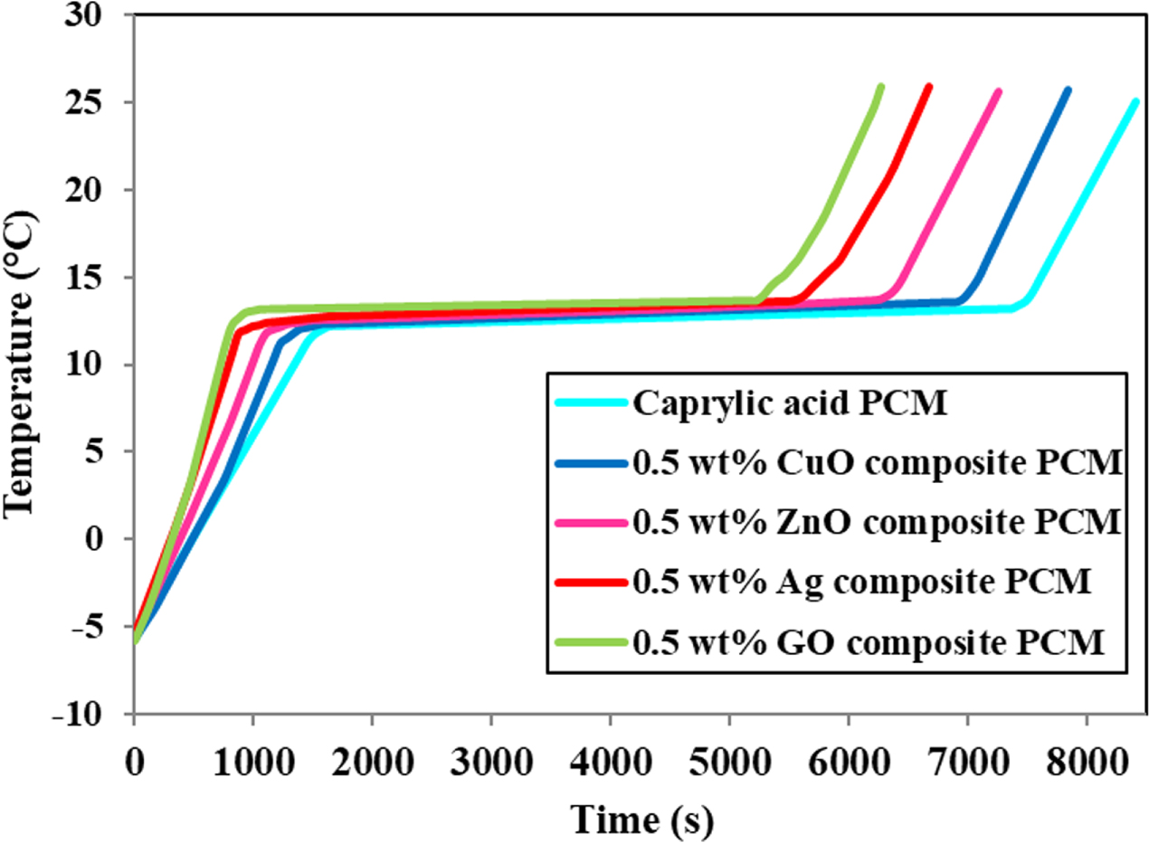 Capastic Compound Preparation and thermal characteristics of caprylic acid based ...