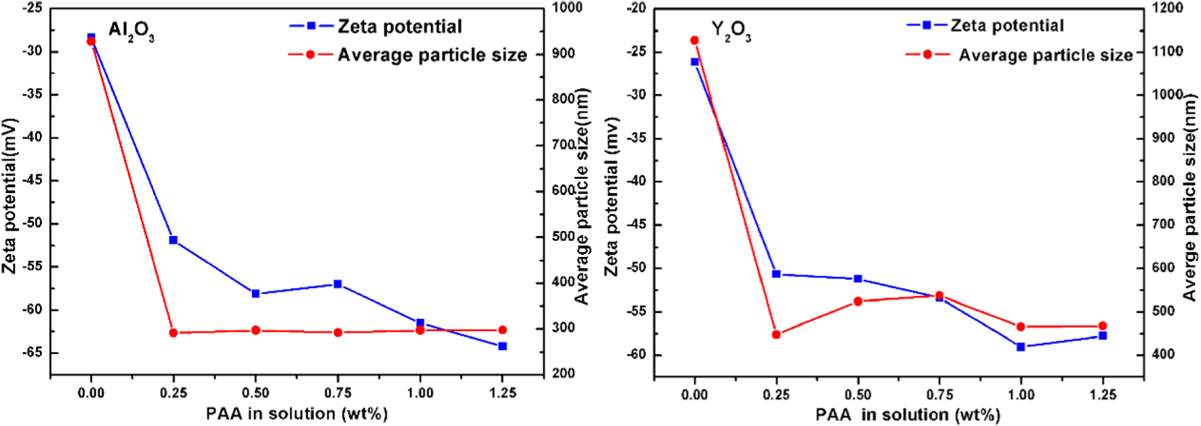 Effect of citric acid on the microstructure and optical properties of ...