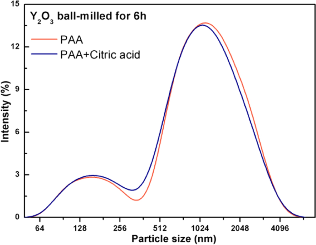 Effect of citric acid on the microstructure and optical properties of ...
