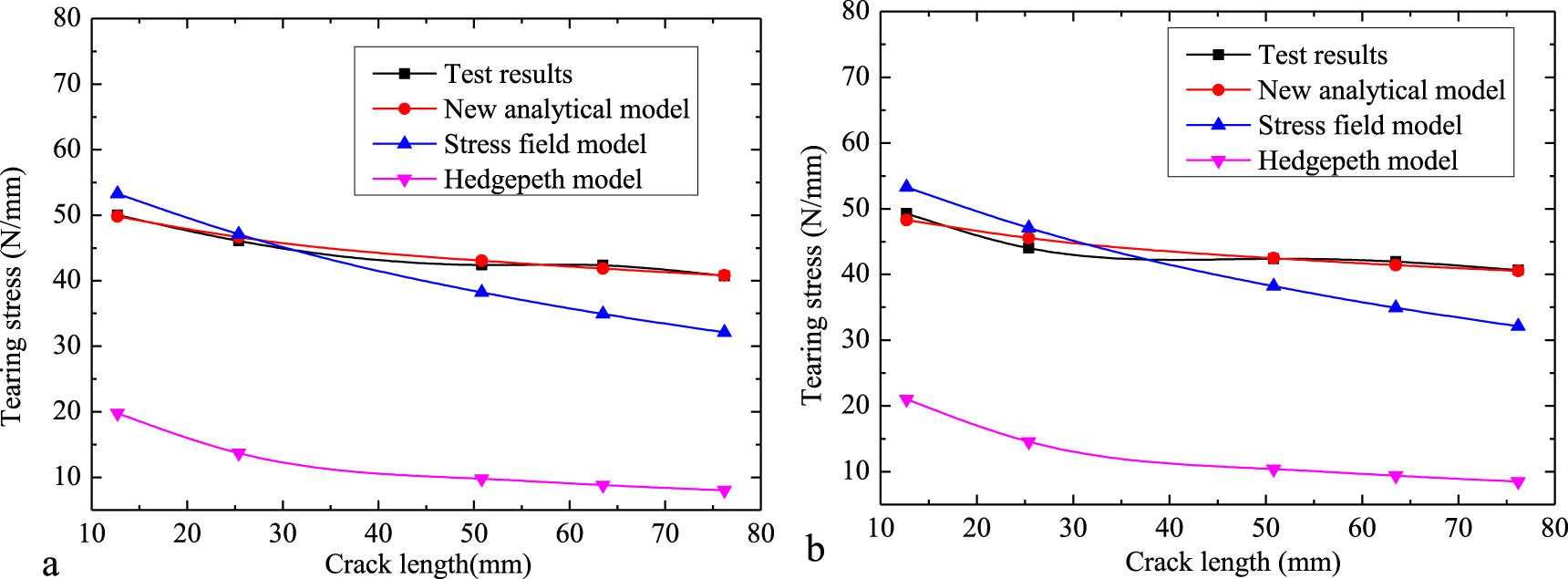 Tear Method Example Tear propagation behavior with a novel analytical model on envelope ...