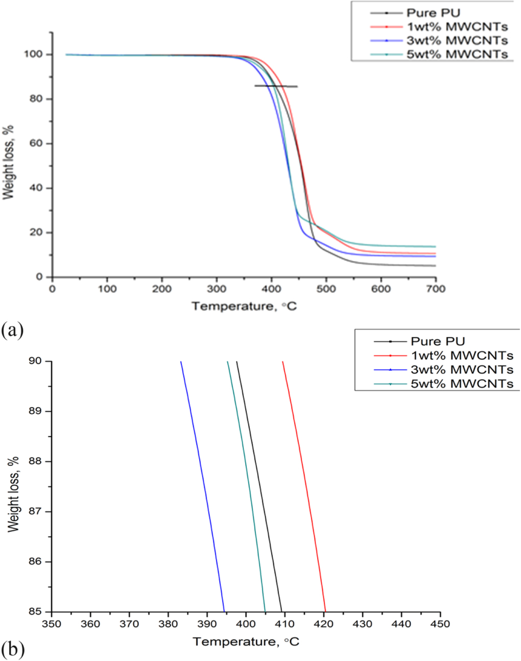 Effect of multi-walled carbon nanotubes on thermal stability of ...