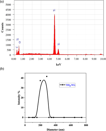Antibacterial and antiviral potential of colloidal Titanium dioxide ...