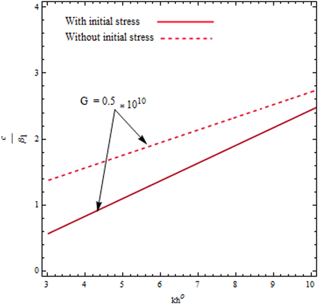 Initial and couple stress influence on the surface waves transmission ...