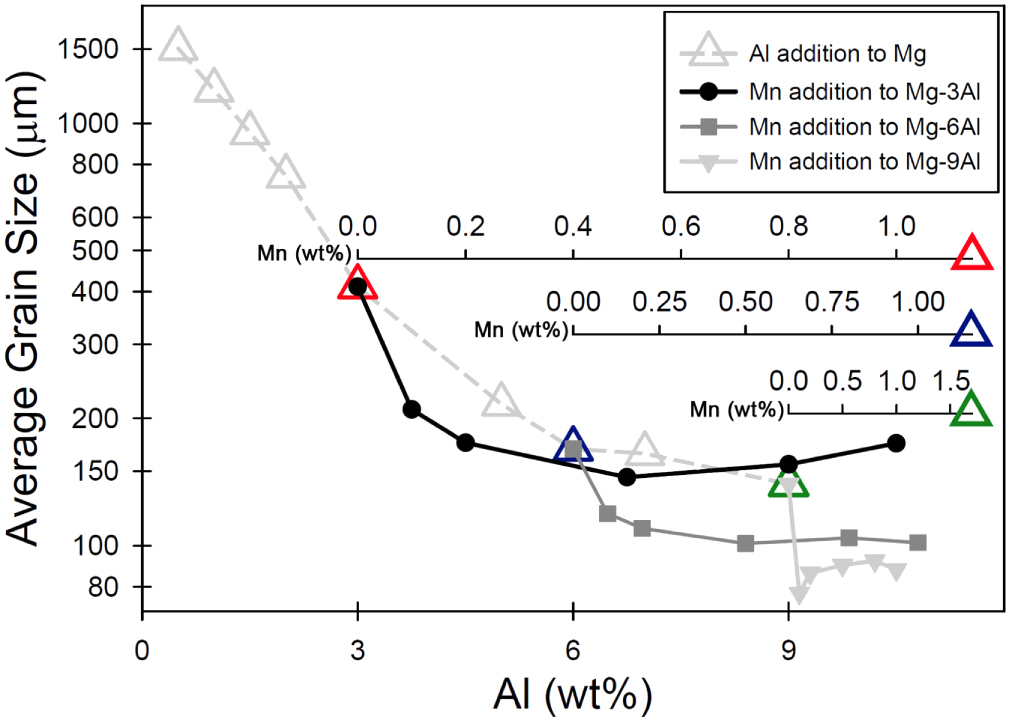 Mechanical properties of Mg-Al-Mn magnesium alloys with low Al content ...