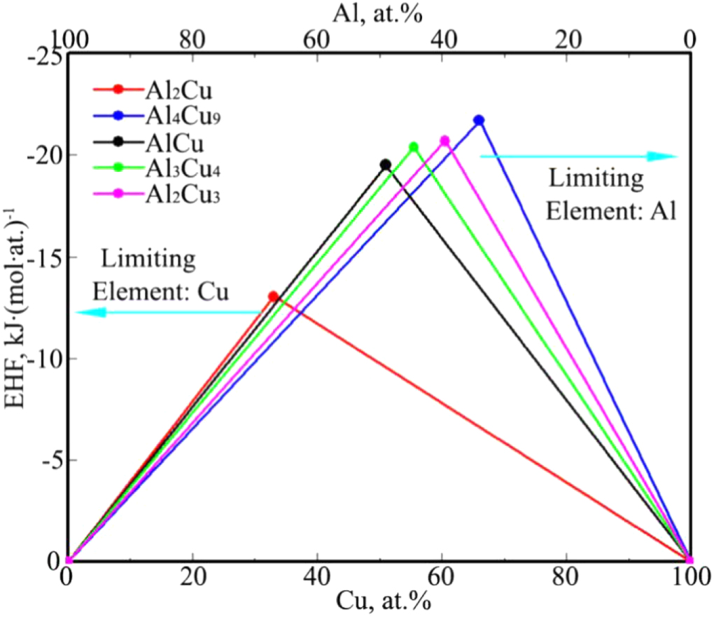 Growth characterization of intermetallic compounds at the Cu/Al solid ...