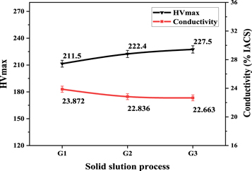 Effect of solution and aging system on microstructure and mechanical ...