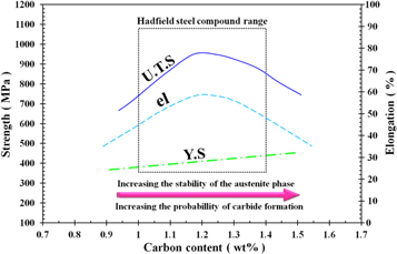 Hadfield manganese austenitic steel: a review of manufacturing ...