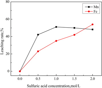 Synergistic effect of reduction leaching of manganese anode slime and ...