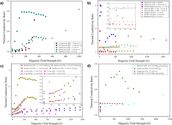 Effect of external magnetic field on thermal conductivity and viscosity ...