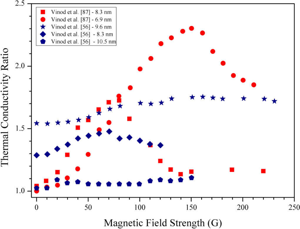 Effect of external magnetic field on thermal conductivity and viscosity ...