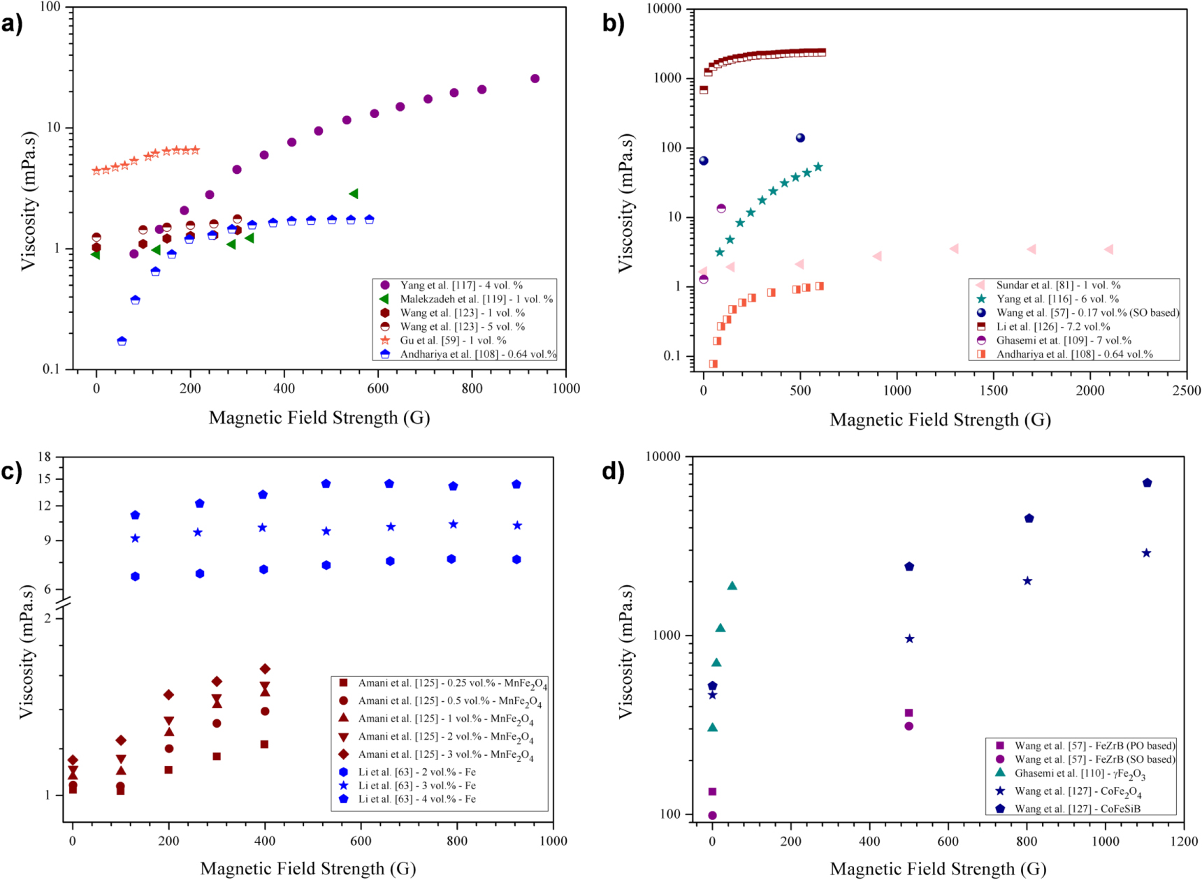 Effect of external magnetic field on thermal conductivity and viscosity ...