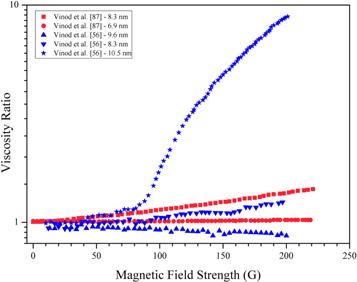 Effect of external magnetic field on thermal conductivity and viscosity ...