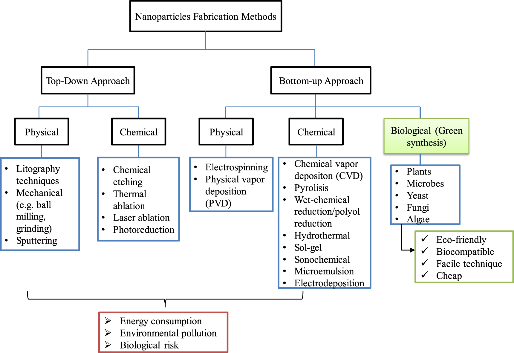 Green synthesis of metal and metal oxide nanoparticles via plant ...