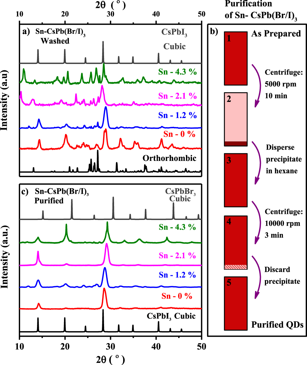 Stability of Sn based inorganic perovskite quantum dots - IOPscience