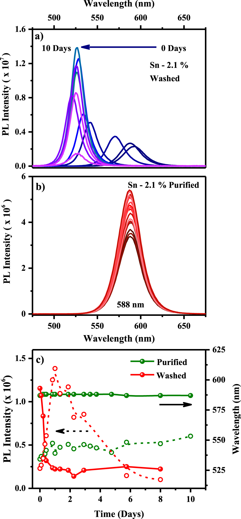 Stability of Sn based inorganic perovskite quantum dots - IOPscience