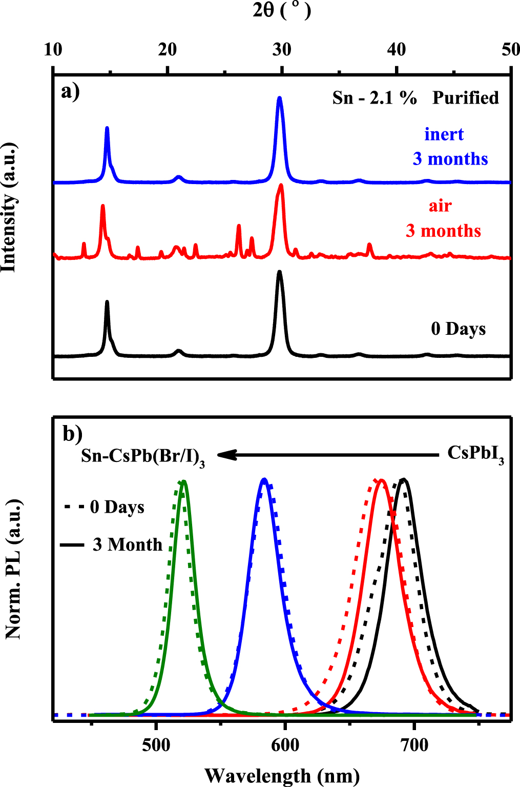 Stability of Sn based inorganic perovskite quantum dots - IOPscience