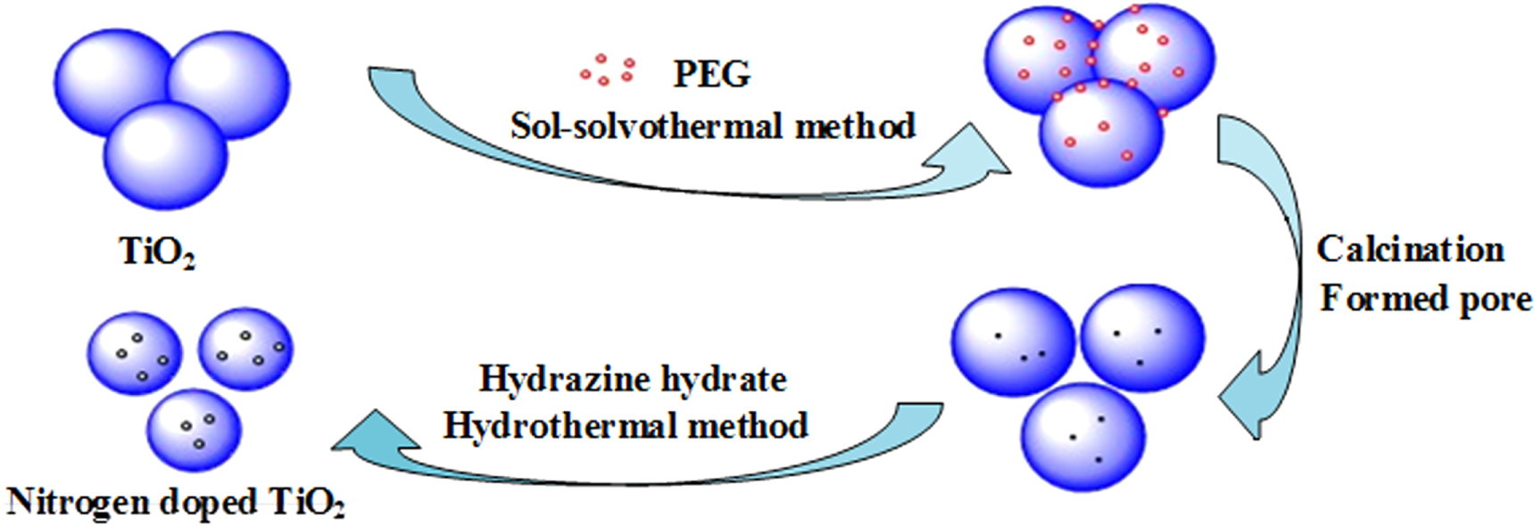 Facile synthesis of nitrogen-doped titanium dioxide with enhanced ...