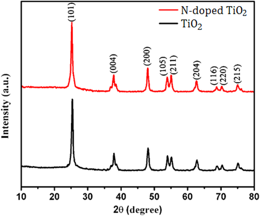 Facile synthesis of nitrogen-doped titanium dioxide with enhanced ...