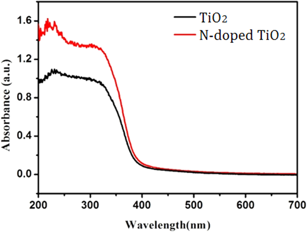 Facile synthesis of nitrogen-doped titanium dioxide with enhanced ...