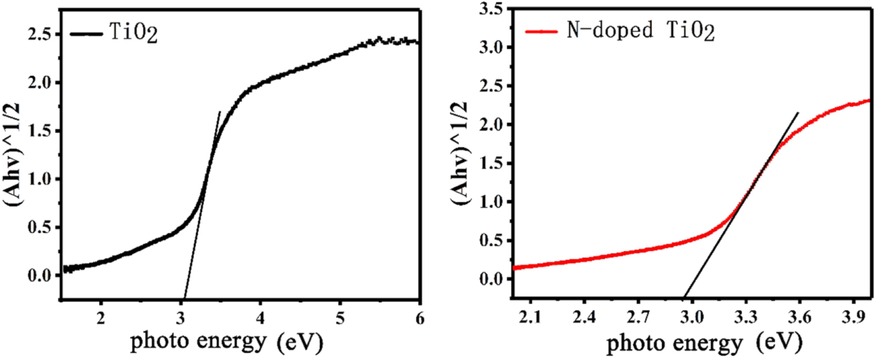 Facile synthesis of nitrogen-doped titanium dioxide with enhanced ...