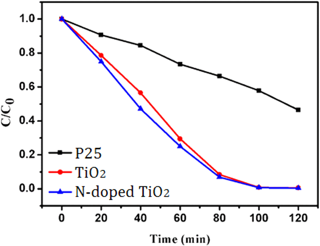 Facile synthesis of nitrogen-doped titanium dioxide with enhanced ...