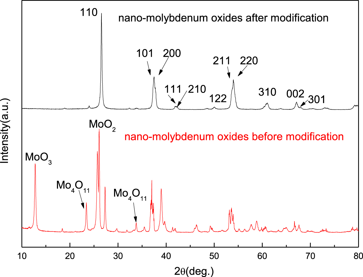 Fabrication of microsphere-like nano-MoO2 modified with silane coupling ...