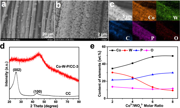Amorphous Co-W-P grown on carbon cloth as a bifunctional catalytic ...