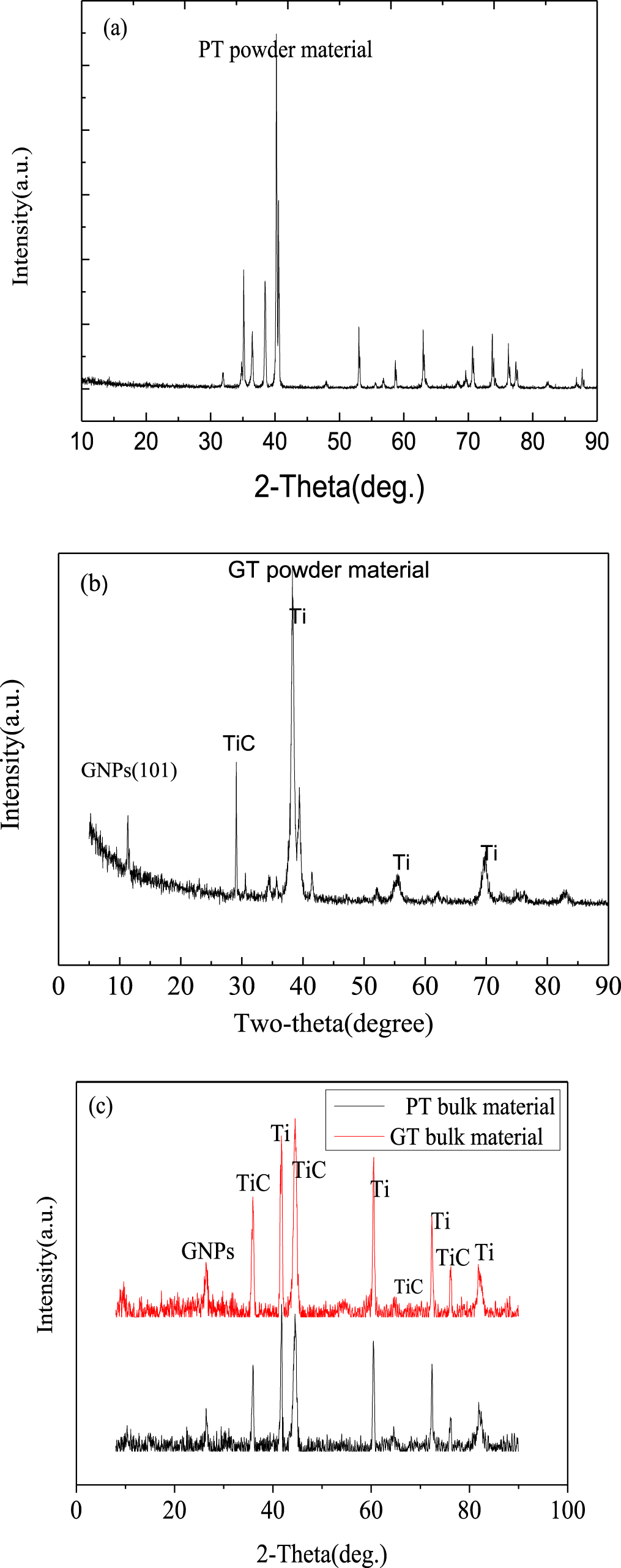 Tgg Raman Microstructure and interface structures of graphene reinforced pure ...