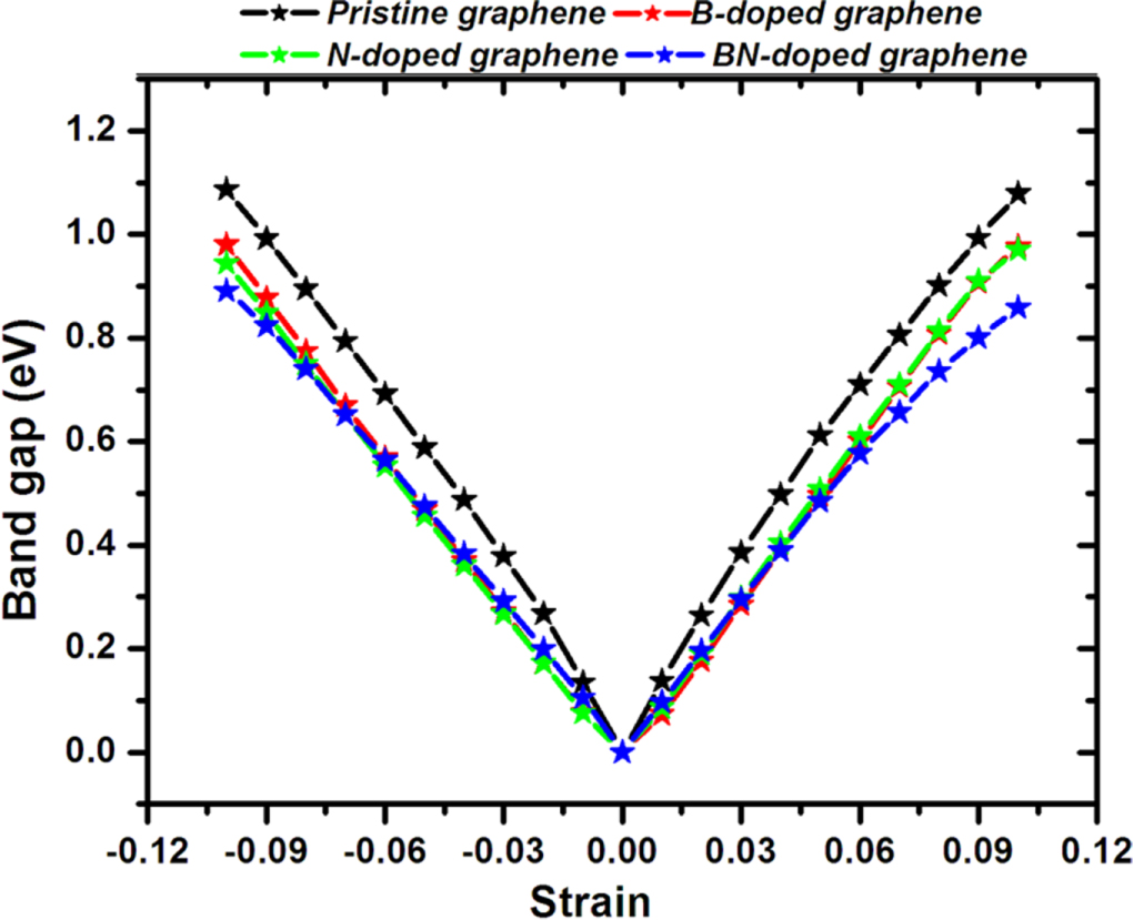 Influence of uniaxial strain on the electronic properties of doped ...
