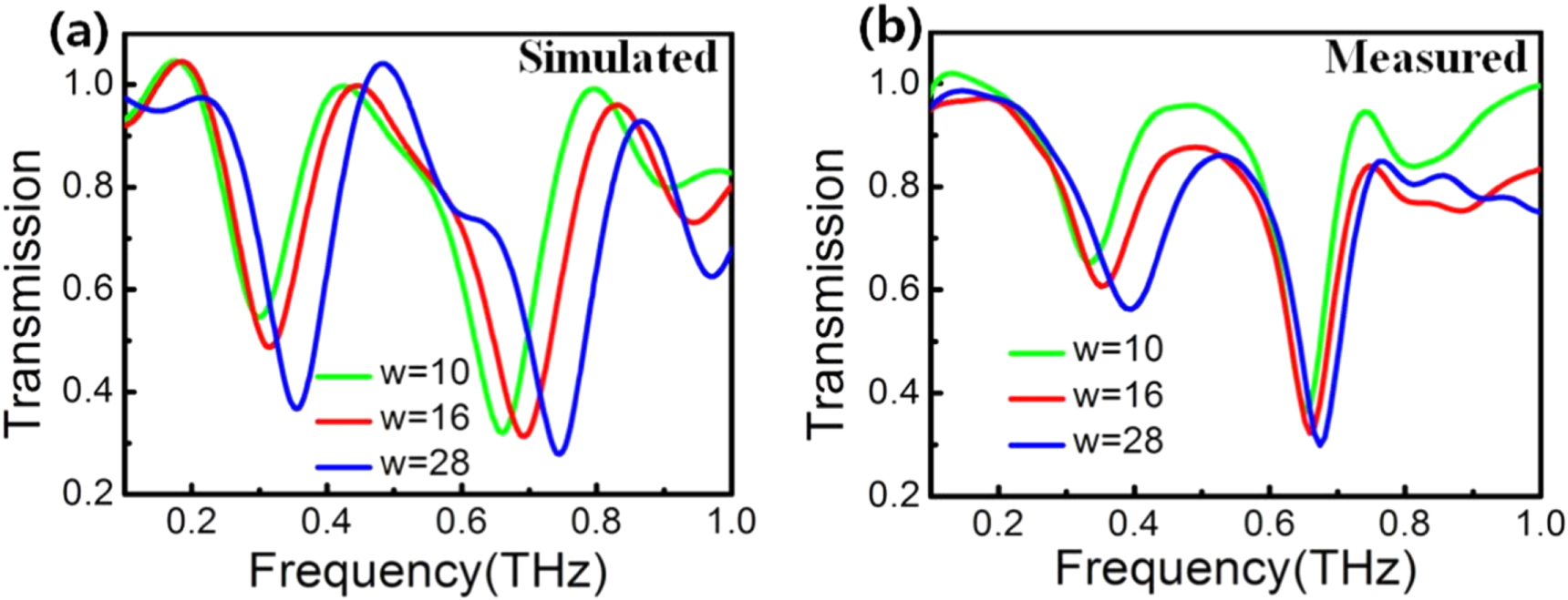 Dual toroidal dipole resonances in a planar terahertz flexible ...
