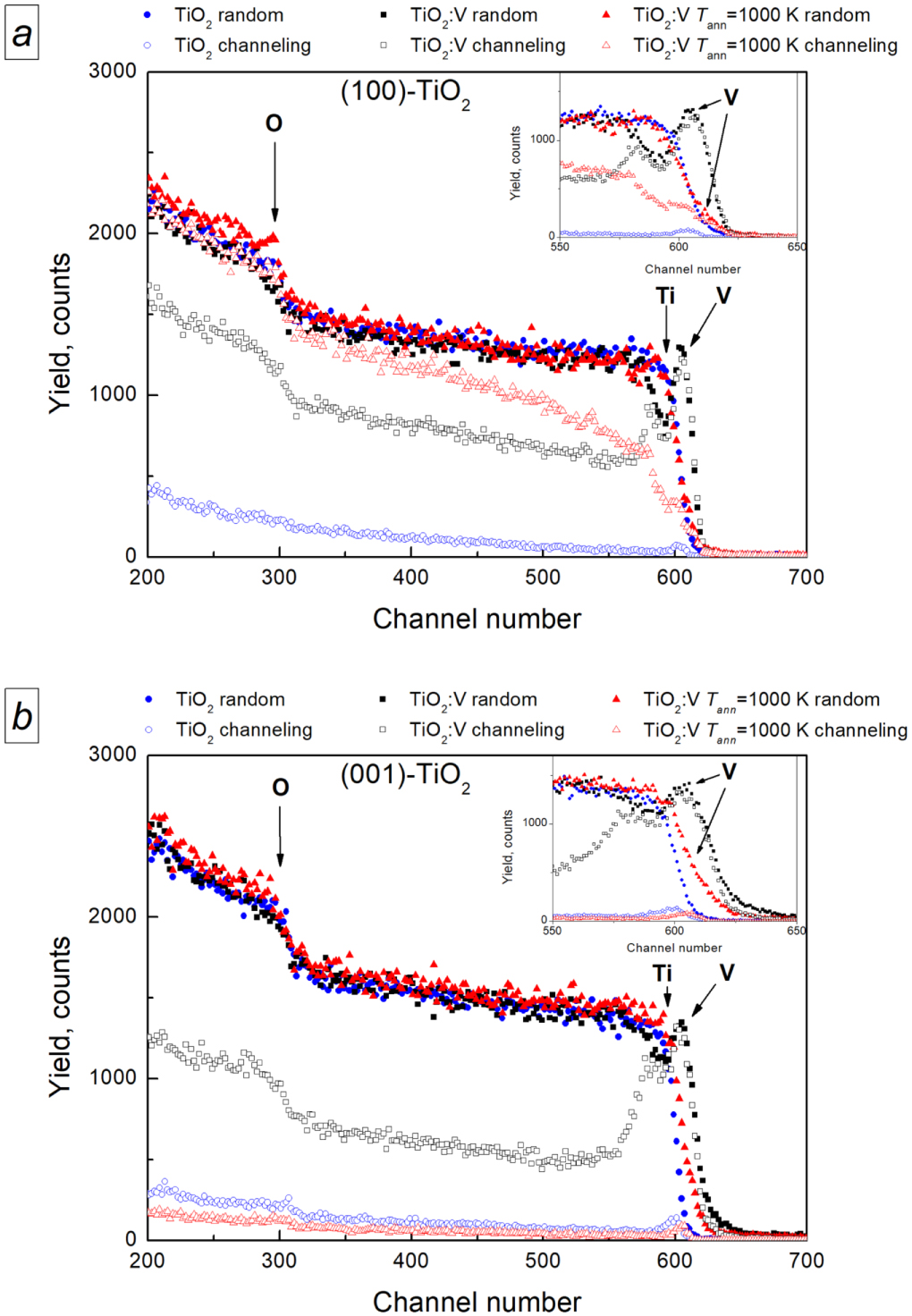 Rfc 5 Tio2 Structural and magnetic studies of TiO2 rutile implanted with vanadium ...