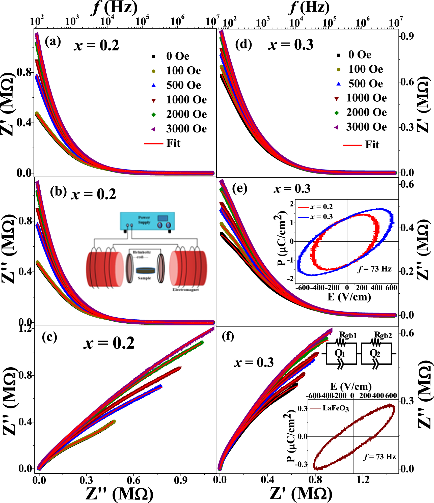 Magnetically tunable electrical transport of multiferroic xLaFeO3- (1−x ...