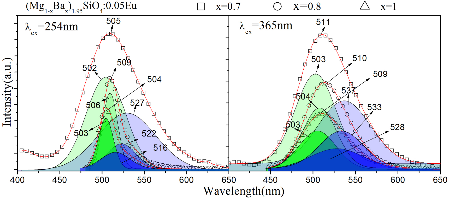 シン Phase and photoluminescence evolution of (Mg1−xBax)2SiO4