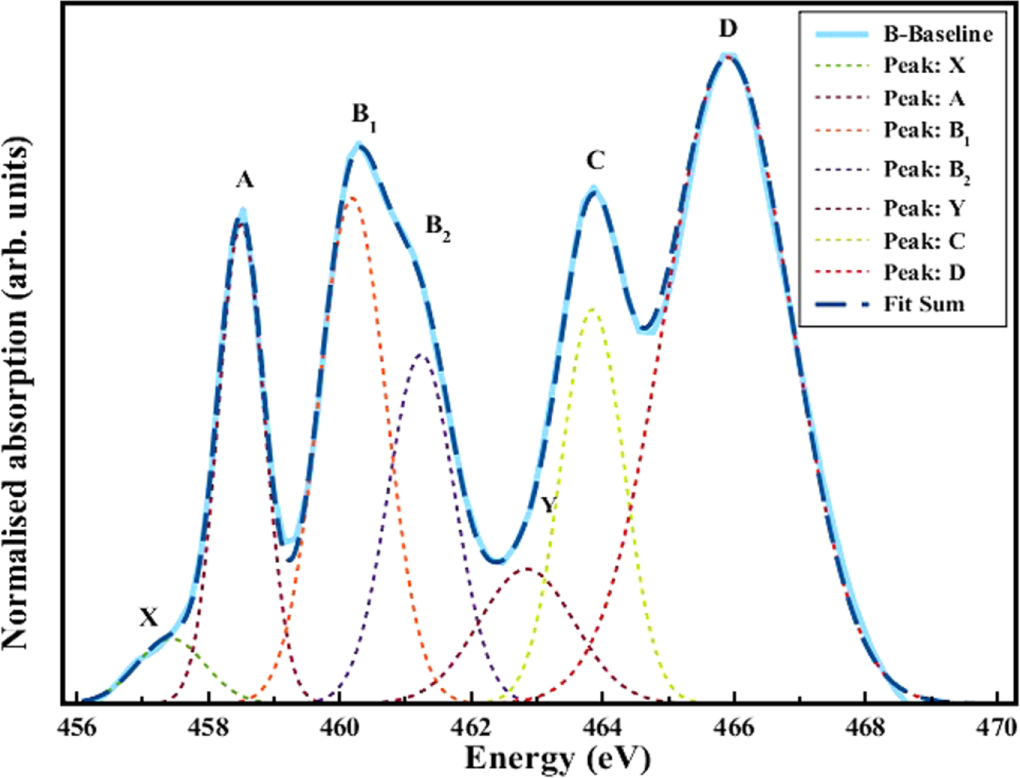Multiphase Sputtered Tio2 Phase growth analysis of sputtered TiO2 thin films at low oxygen ...
