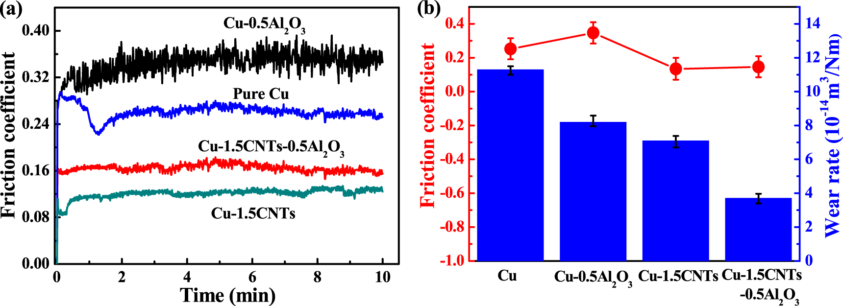 Matrix Copper Formulas Tribological and mechanical properties of copper matrix composites ...