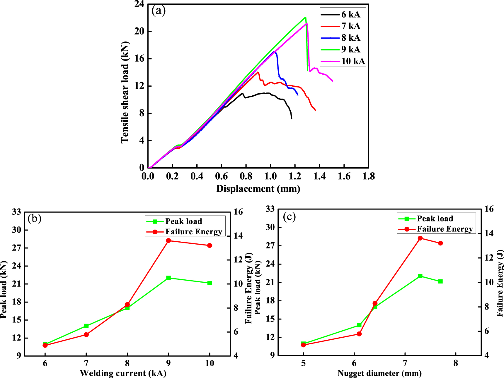 Effect of welding current on microstructure and properties of 2 GPa ...