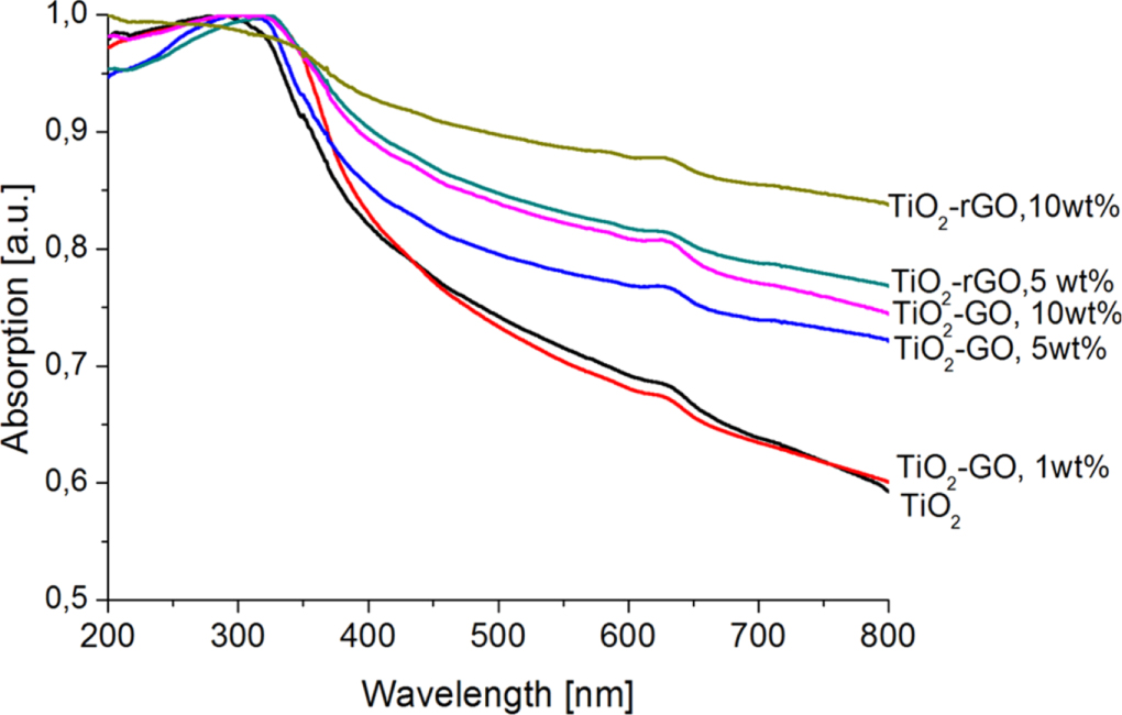 Synthesis and study of the properties of nanocomposite materials TiO2 ...