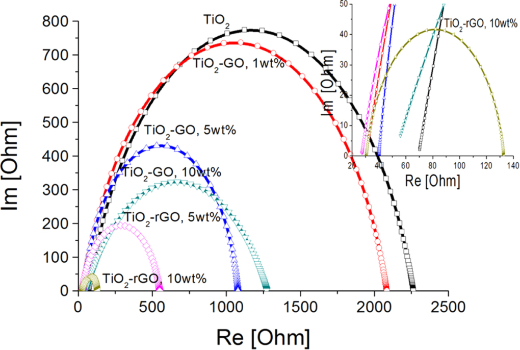 Synthesis and study of the properties of nanocomposite materials TiO2 ...