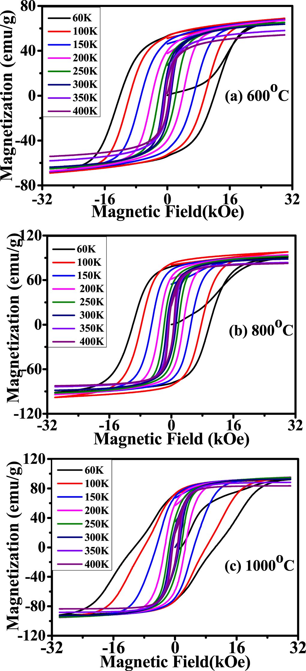 Effect of annealing temperature on morphology and magnetic properties ...