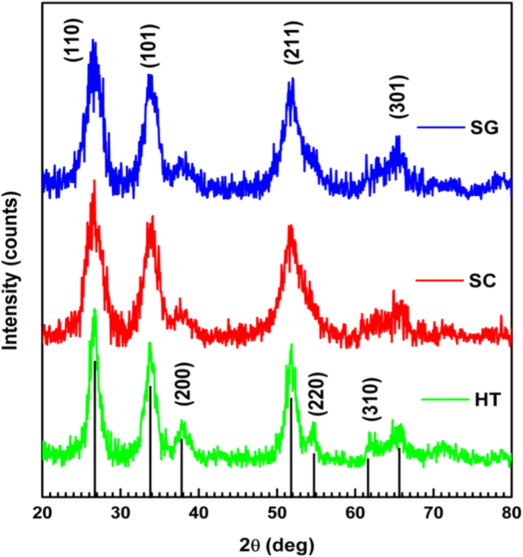 Synthesis and characterization of Sb doped SnO2 for the photovoltaic ...